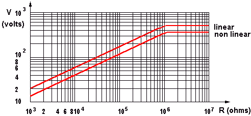 20mm maximum working voltage curve